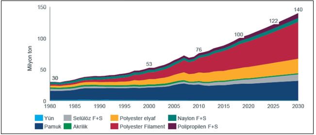 2030 Yılı Elyaf Talebi Tahminleri (Elyaf Çeşitlerine Göre, milyon ton)