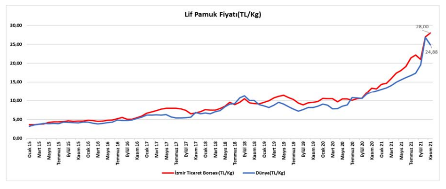 Lif pamuk fiyatları 2021